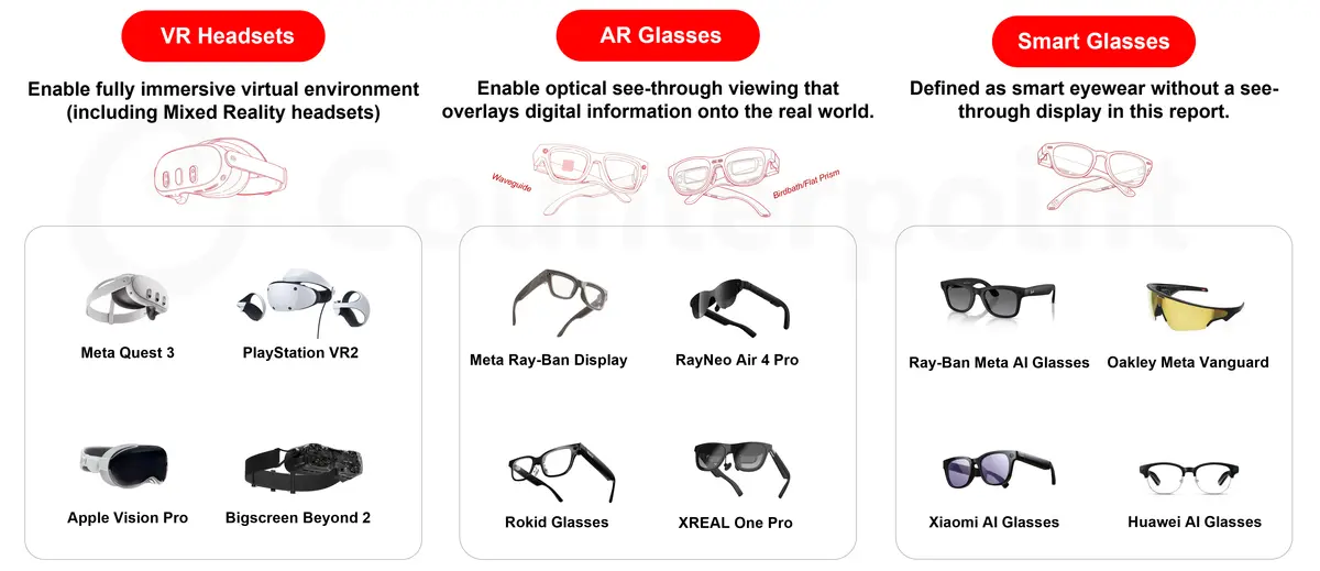 Counterpoint Product segmentation in the intelligent eyewear market: VR headsets, AR glasses, then smart glasses.