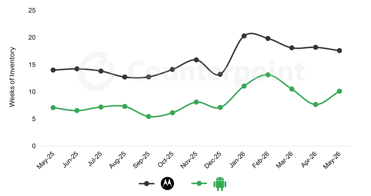 Line graph of Counterpoint's Motorola vs Android US weeks of inventory from May 2025 to May 2026