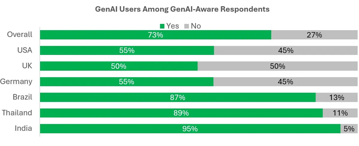 Source: Counterpoint’s 2025 Survey on GenAI Consumer Awareness and Usage