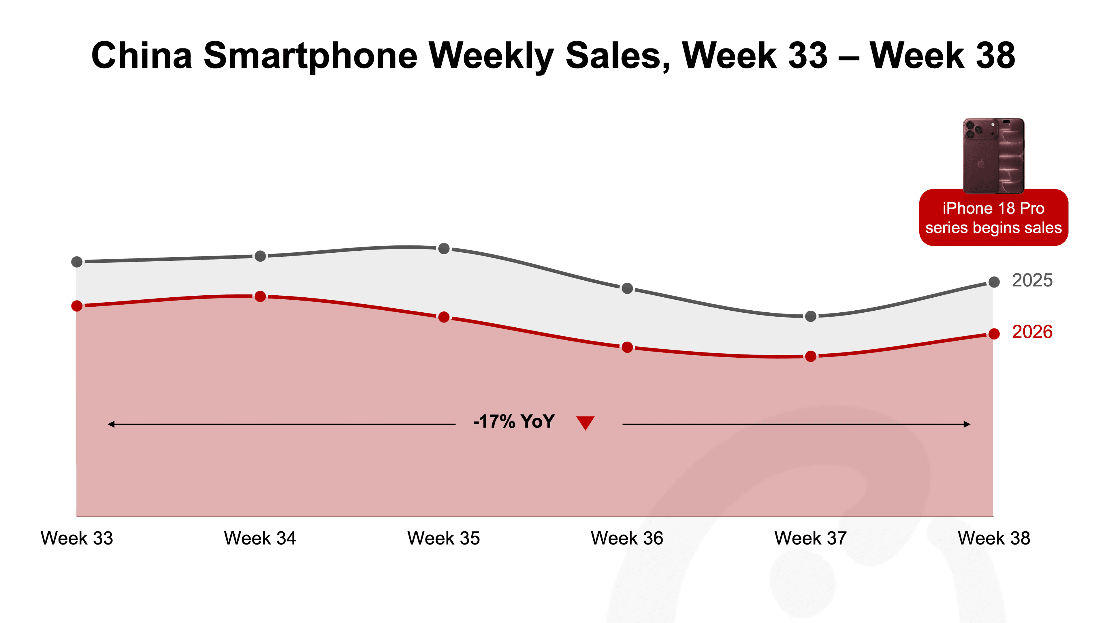 china-smartphone-weekly-sales (2).png