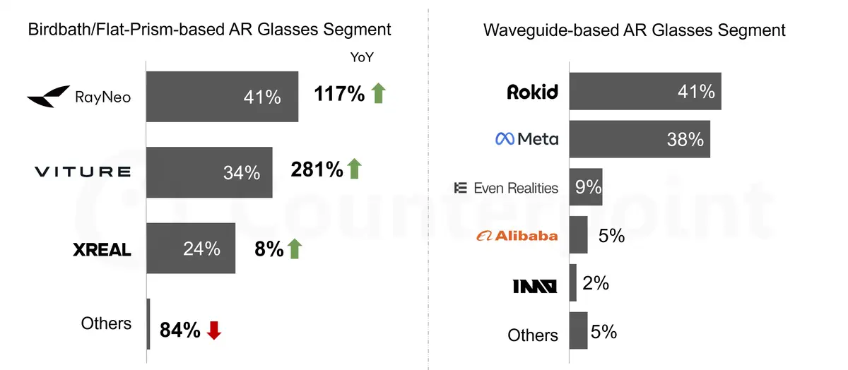 Counterpoint global AR glasses OEM shipments share in Q1 2026 by brand.