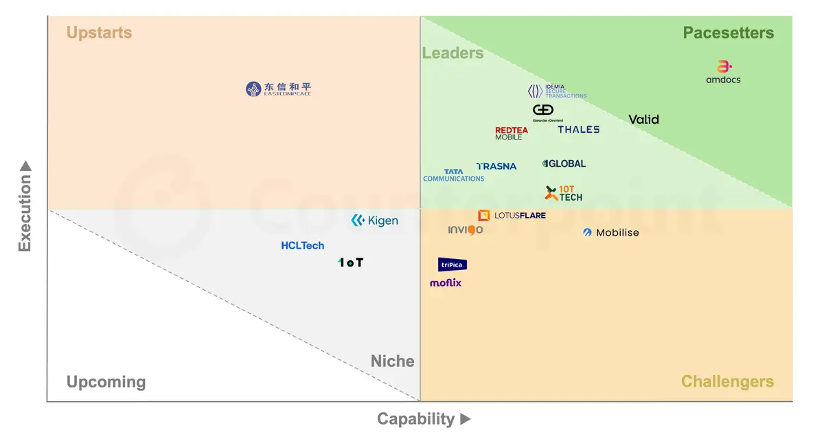 Global Consumer eSIM Orchestration CORE Rankings