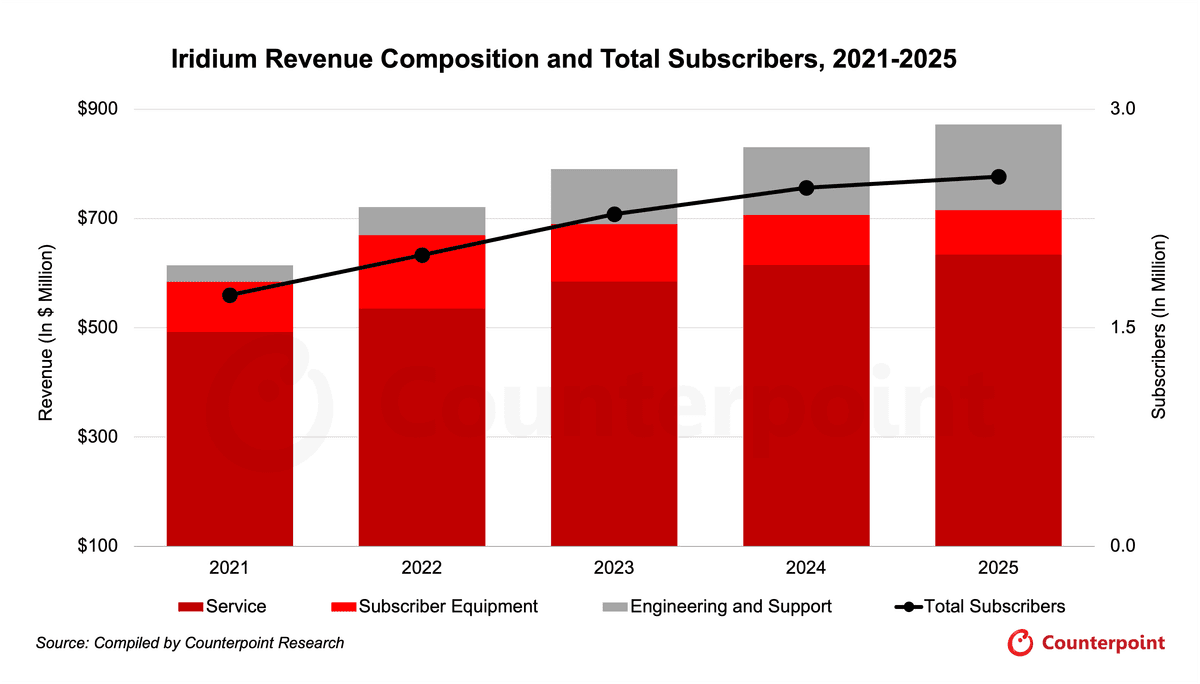 Iridium Revenue Composition and Total Subscribers, 2021-2025