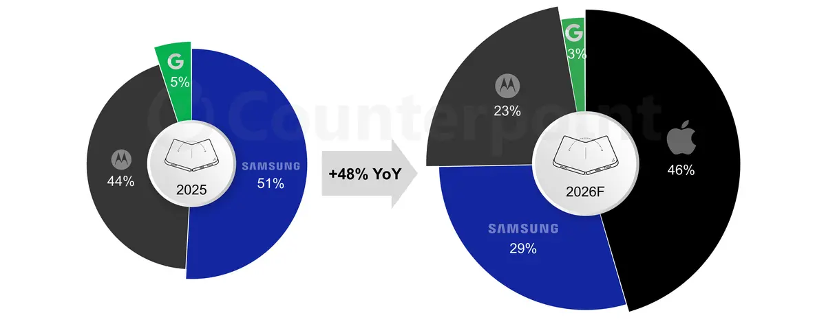 Source: Counterpoint Foldable Smartphone Market Forecast, March 2026 (*Based on sell-in shipments)