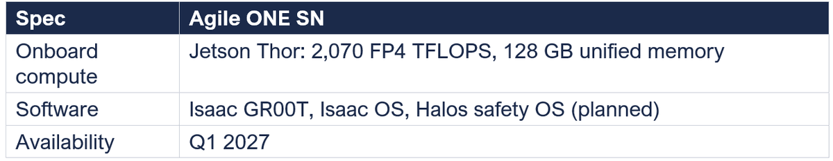 Spec table for the Agile ONE SN robot, continued. Onboard compute: Jetson Thor with 2,070 FP4 TFLOPS and 128 GB unified memory. Software: Isaac GR00T, Isaac OS and the planned Halos safety OS. Availability: Q1 2027.