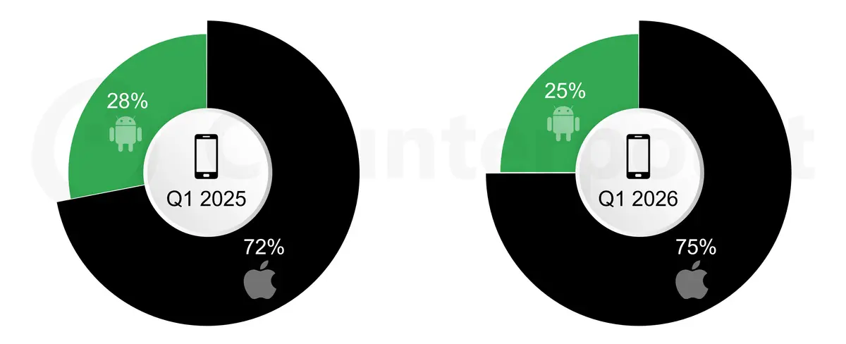 Apple Share of Smartphone Sales at Big 3 US Carriers, Q1 2025 vs Q1 2026