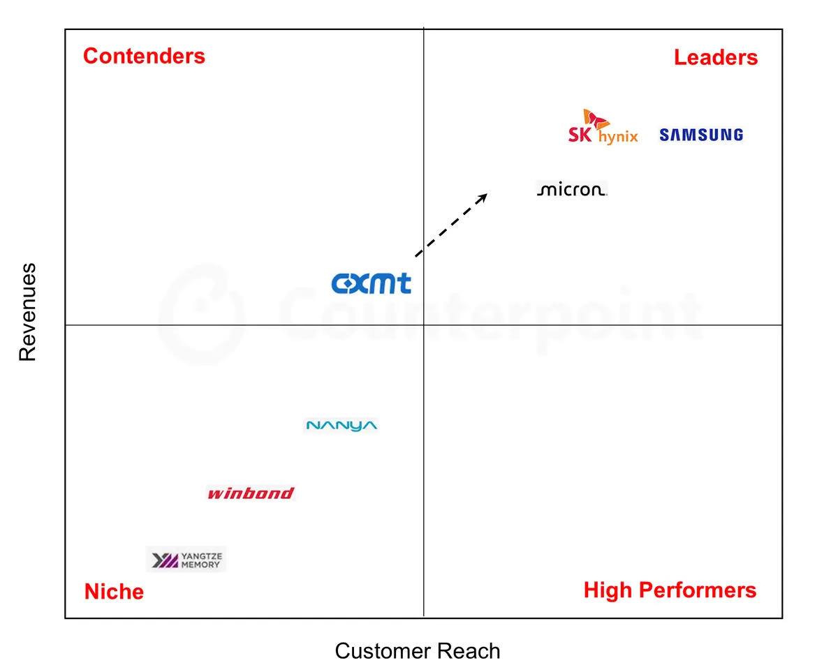 Competition quadrant, Counterpoint Research DRAM Market Competitive Landscape