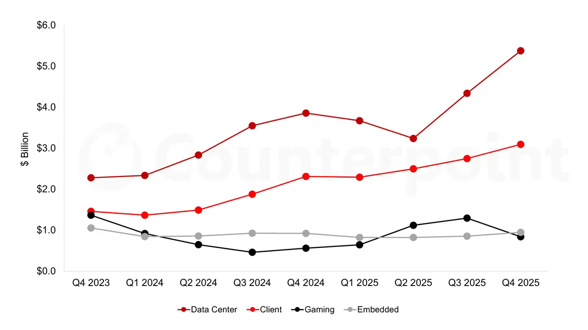 Source: AMD GAAP Financial Statements