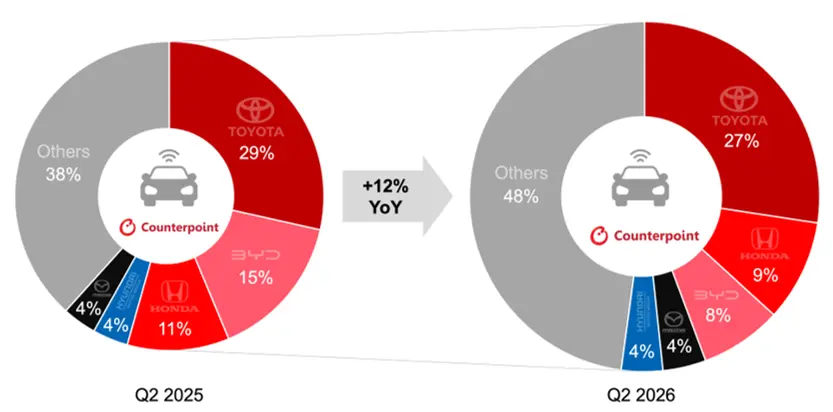 Southeast Asia Connected Car Sales Share by Auto Group