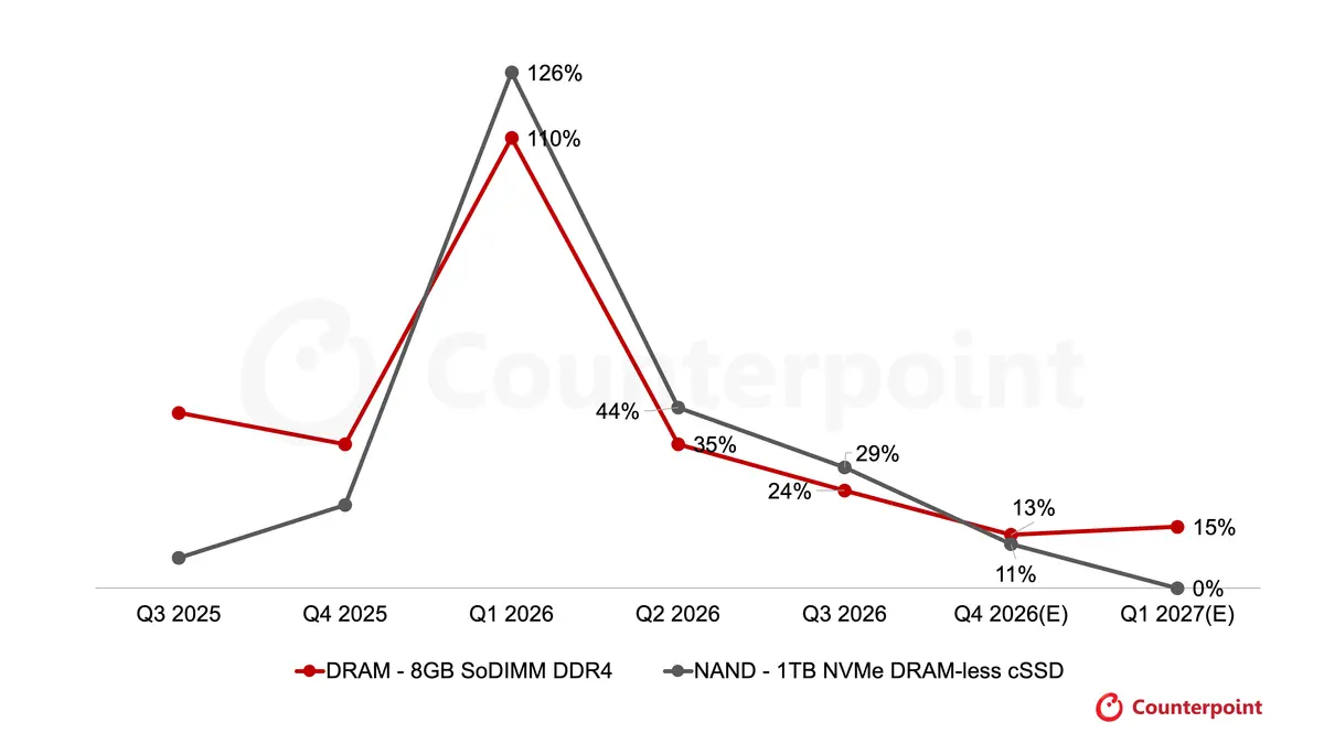 QoQ Price Trends for PC Memory, Q3 2025 – Q1 2027