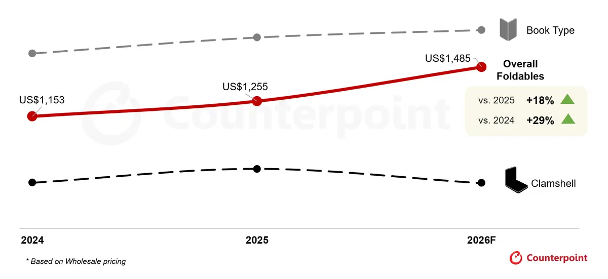 Foldable Smartphone Average Selling Price* Trend by Form Factor