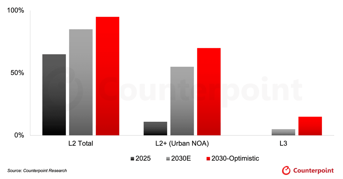 adoption-rate-forecast-of-l2-and-l3-models-in-the-chinese-market.png