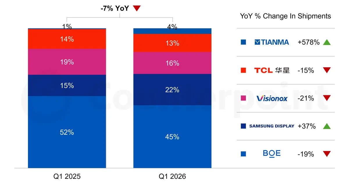 Counterpoint Research chart for foldable smartphone panel shipments Q1 2025 vs q1 2026