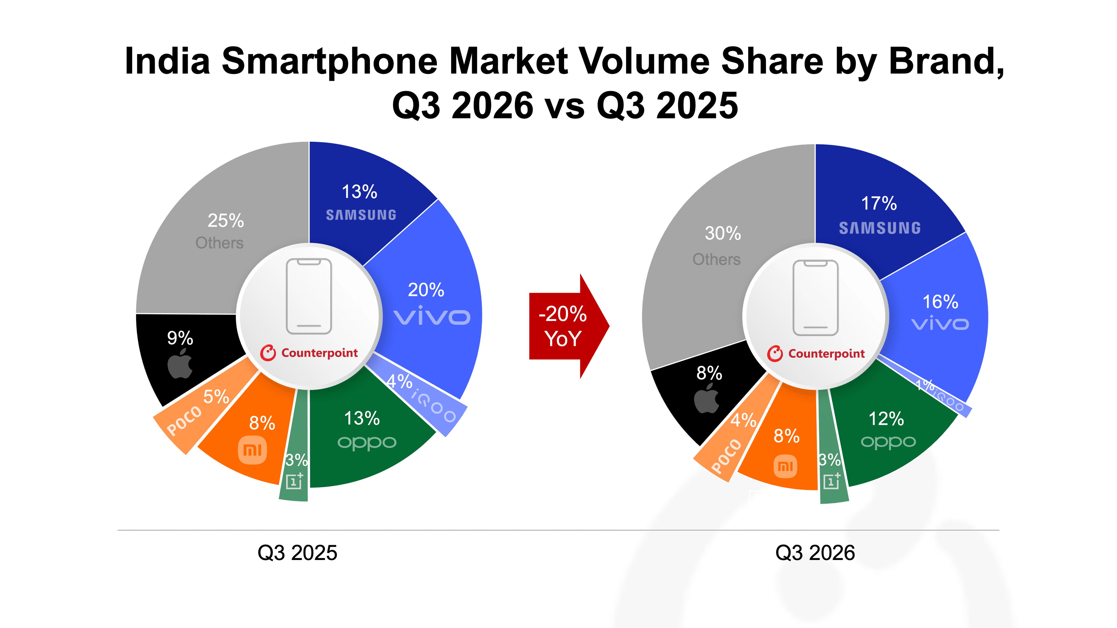 india-smartphone-prelim-q3-2026.png