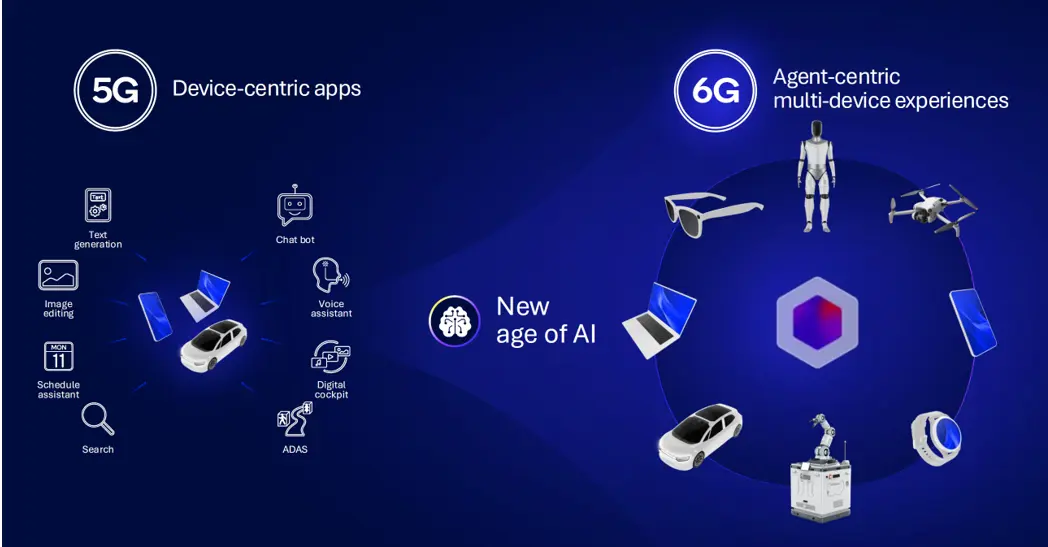 Qualcomm image of 5G device centric apps agent-centric multi-device experiences