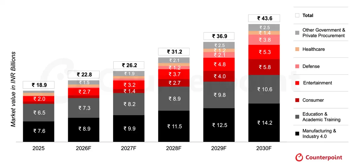 India XR Market Value