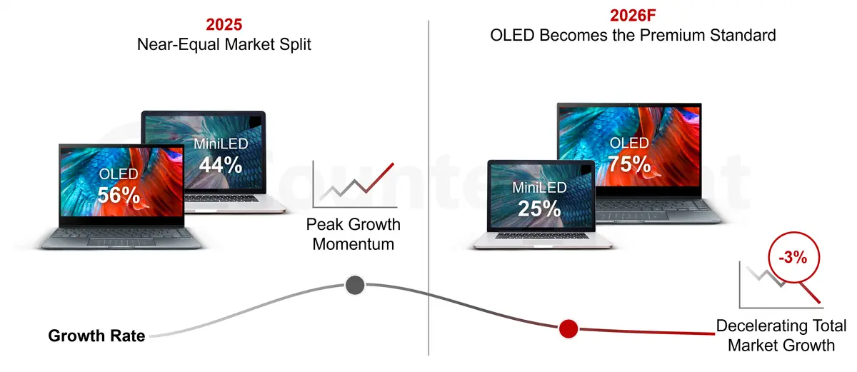 OLED Notebook Display Boom | Premium Tech Sellers' 26% Growth Opportunity 2024-2030