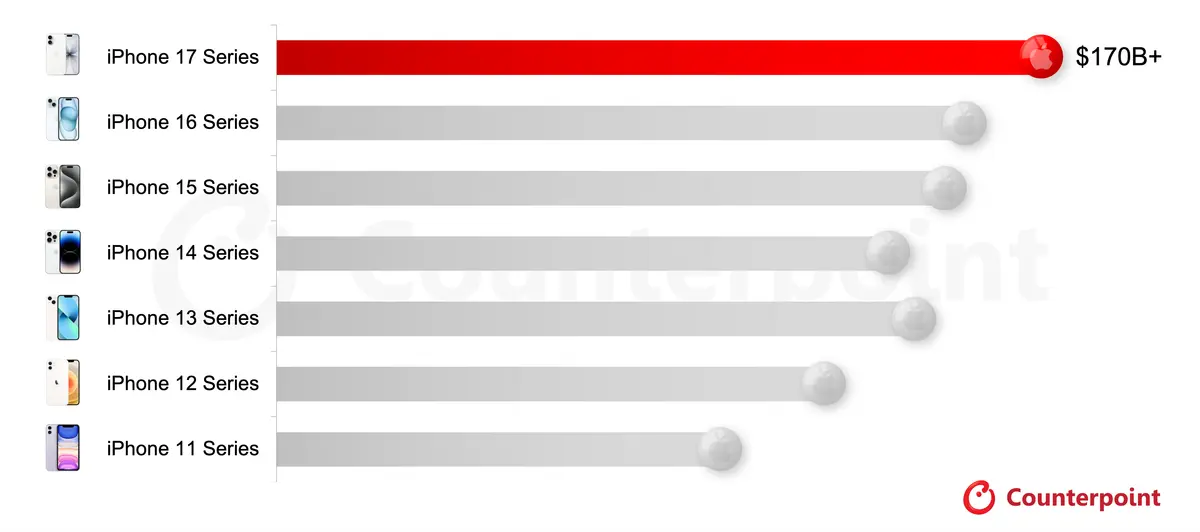 Global Handset Model Sales Monthly Tracker