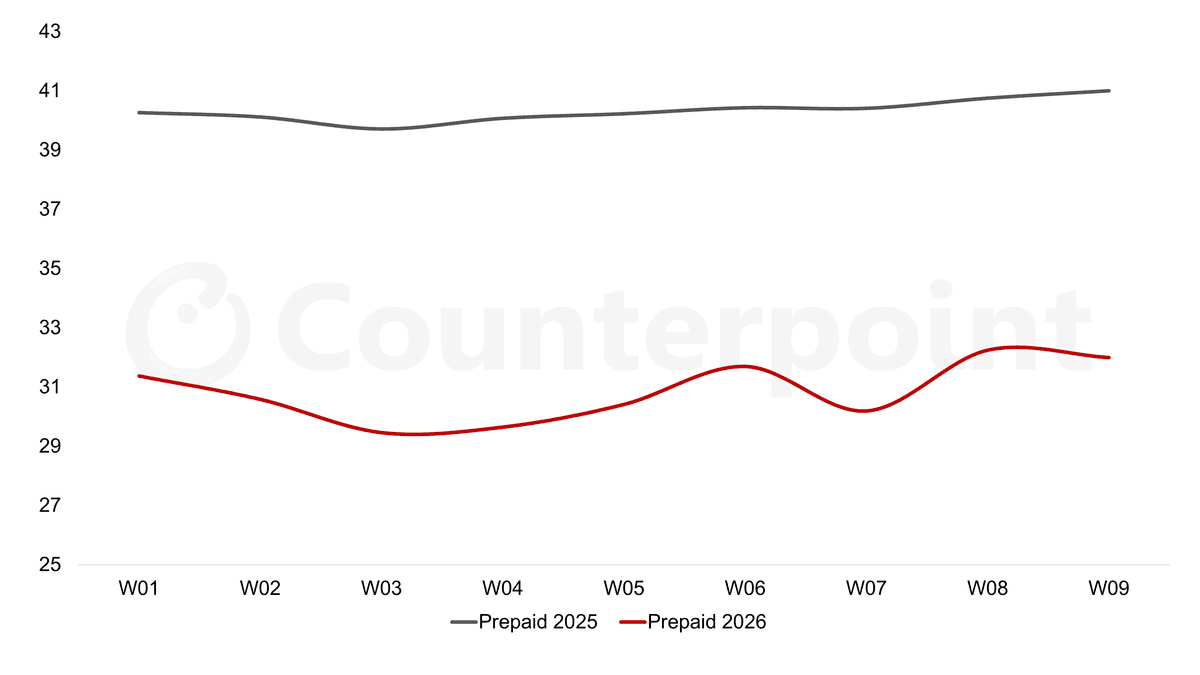 Source: Counterpoint's US Weekly Smartphone Promotions Tracker and Index