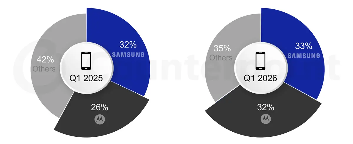 Motorola and Samsung Share of US Smartphone Sales at Prepaid and National Retail, Q1 2025 vs Q1 2026