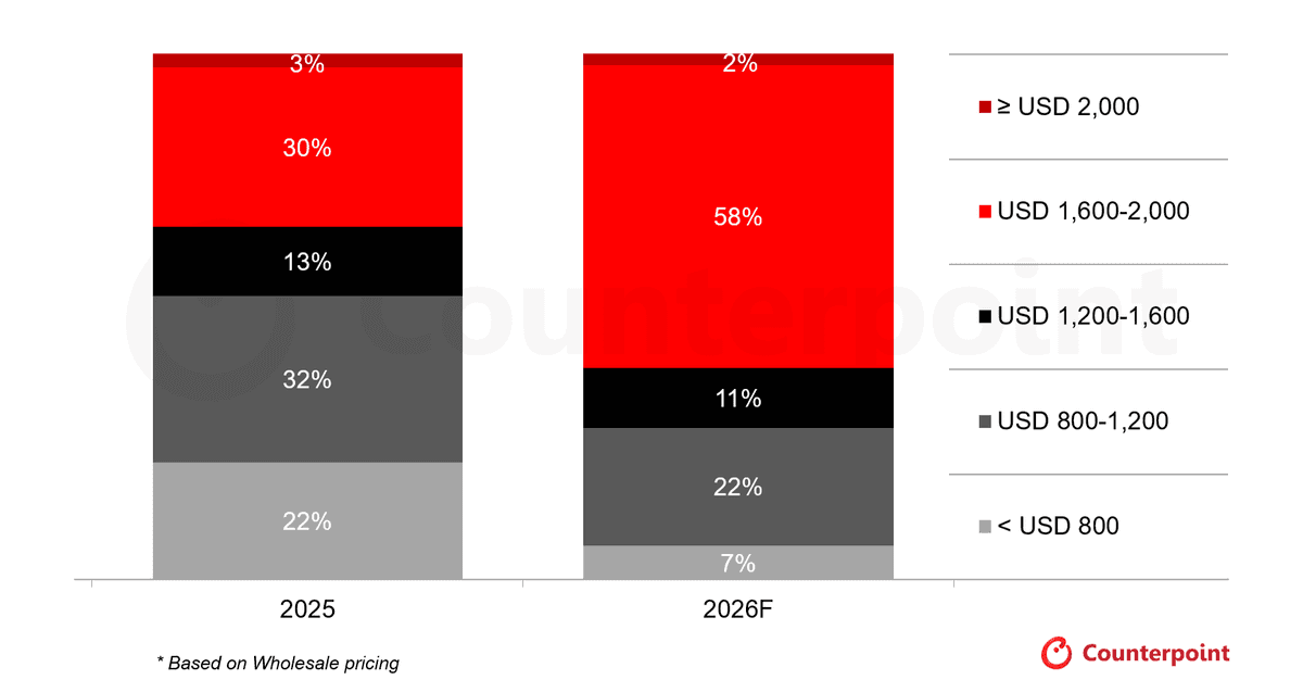 Foldable Smartphone Shipment Share by Price* Range