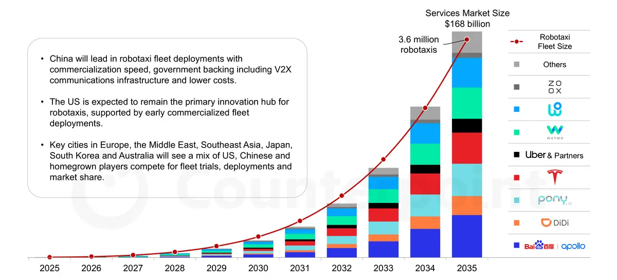 Source: Counterpoint Research Global Robotaxi Vehicle Sales and Service Market Forecast, April 2026