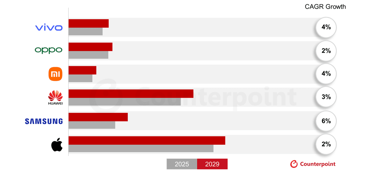 Source: Counterpoint Market Outlook ASP Forecast Tracker