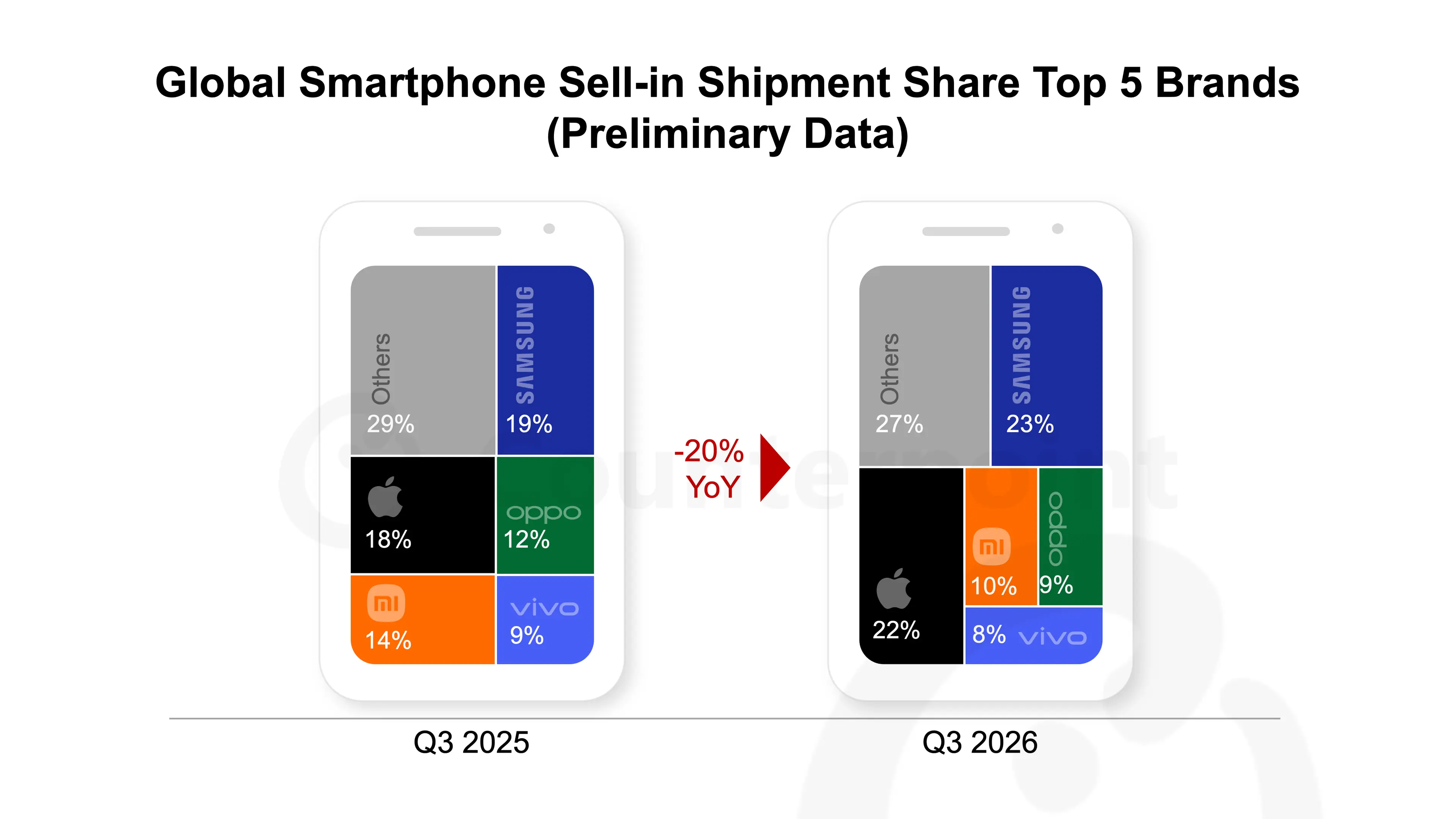 Global Smartphone Sell-in Shipment Share Top 5 Brands.png
