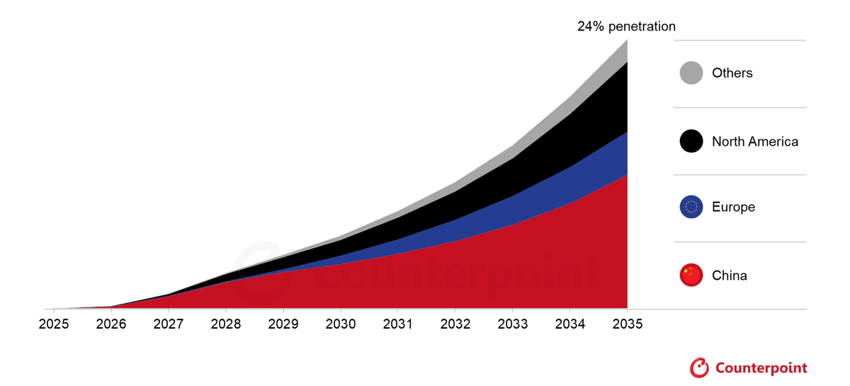 Source: Counterpoint Research Global Autonomous Vehicles Forecast, Q2 2025