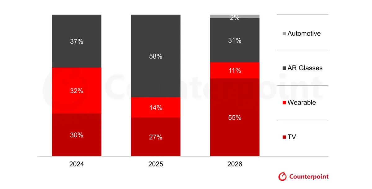 Source: Counterpoint Research