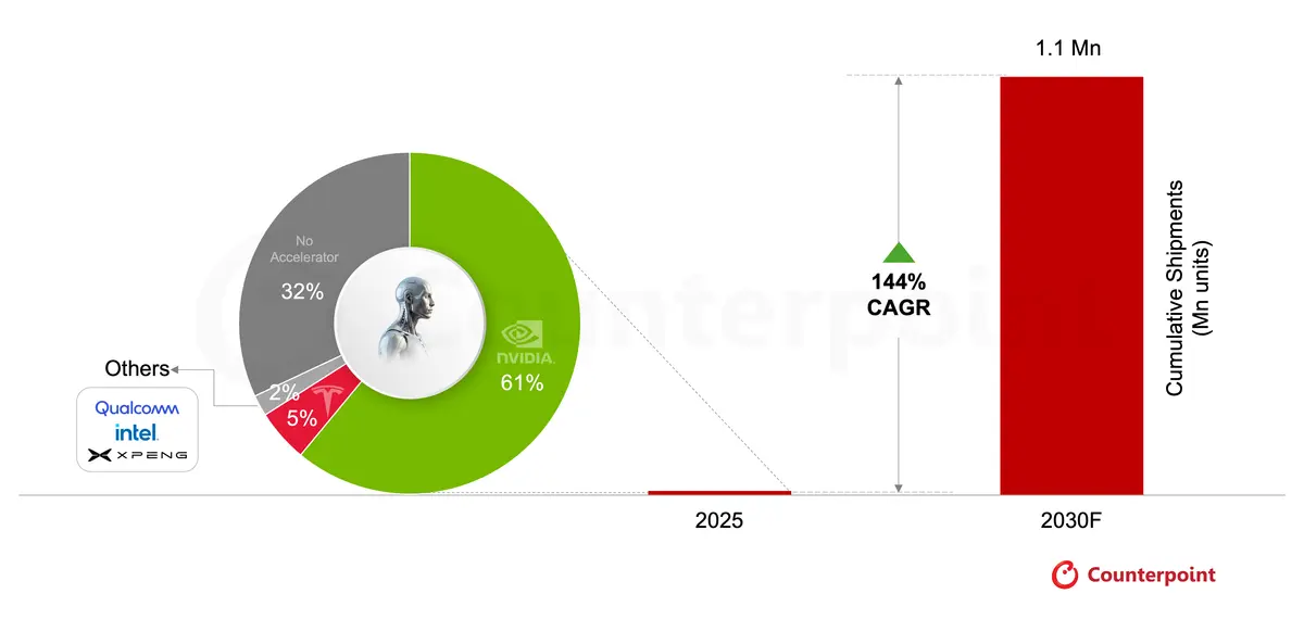 Global Humanoid AI Accelerator Shipments Forecast