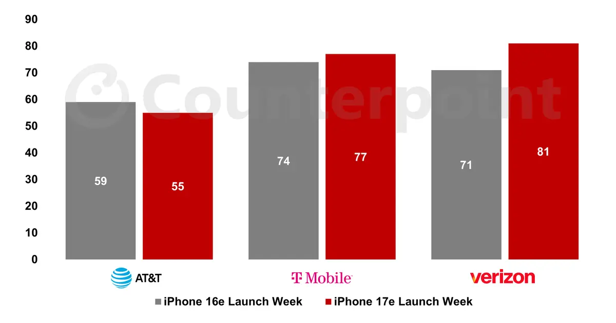 Source: Counterpoint's US Weekly Smartphone Promotions Tracker and Index