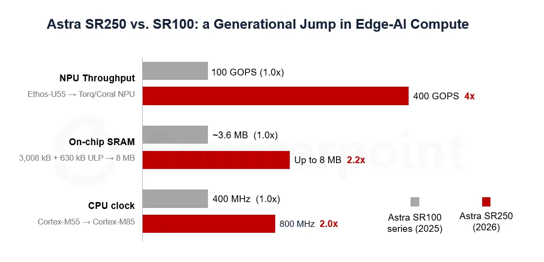 Astra SR250 vs. SR100: a Generational Jump in Edge-AI Compute