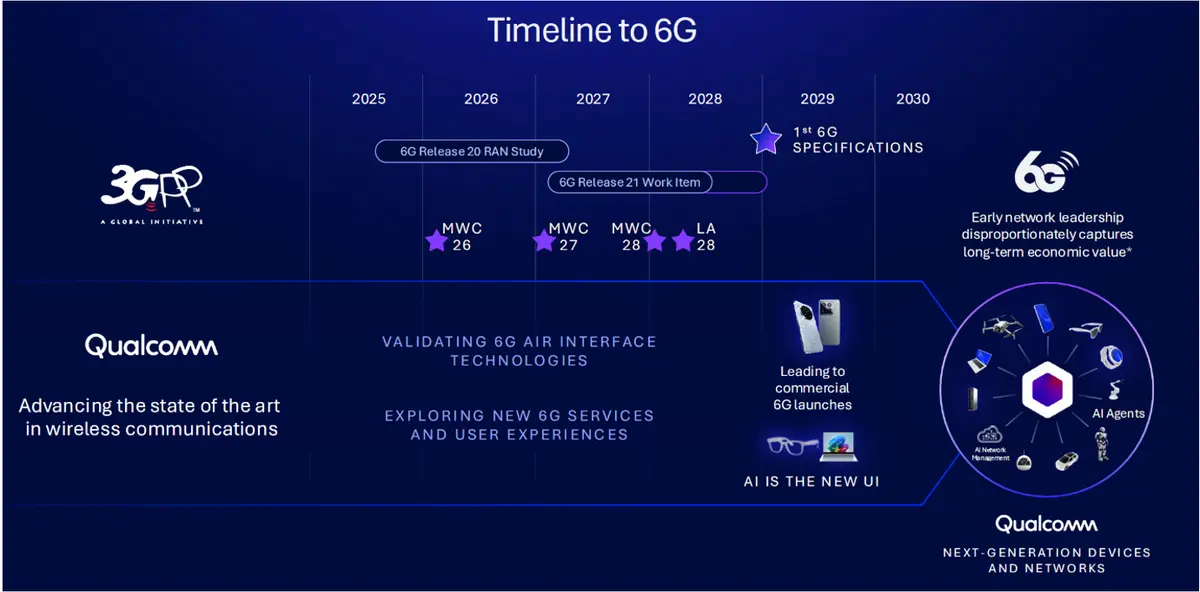 Qualcomm timeline to 6G