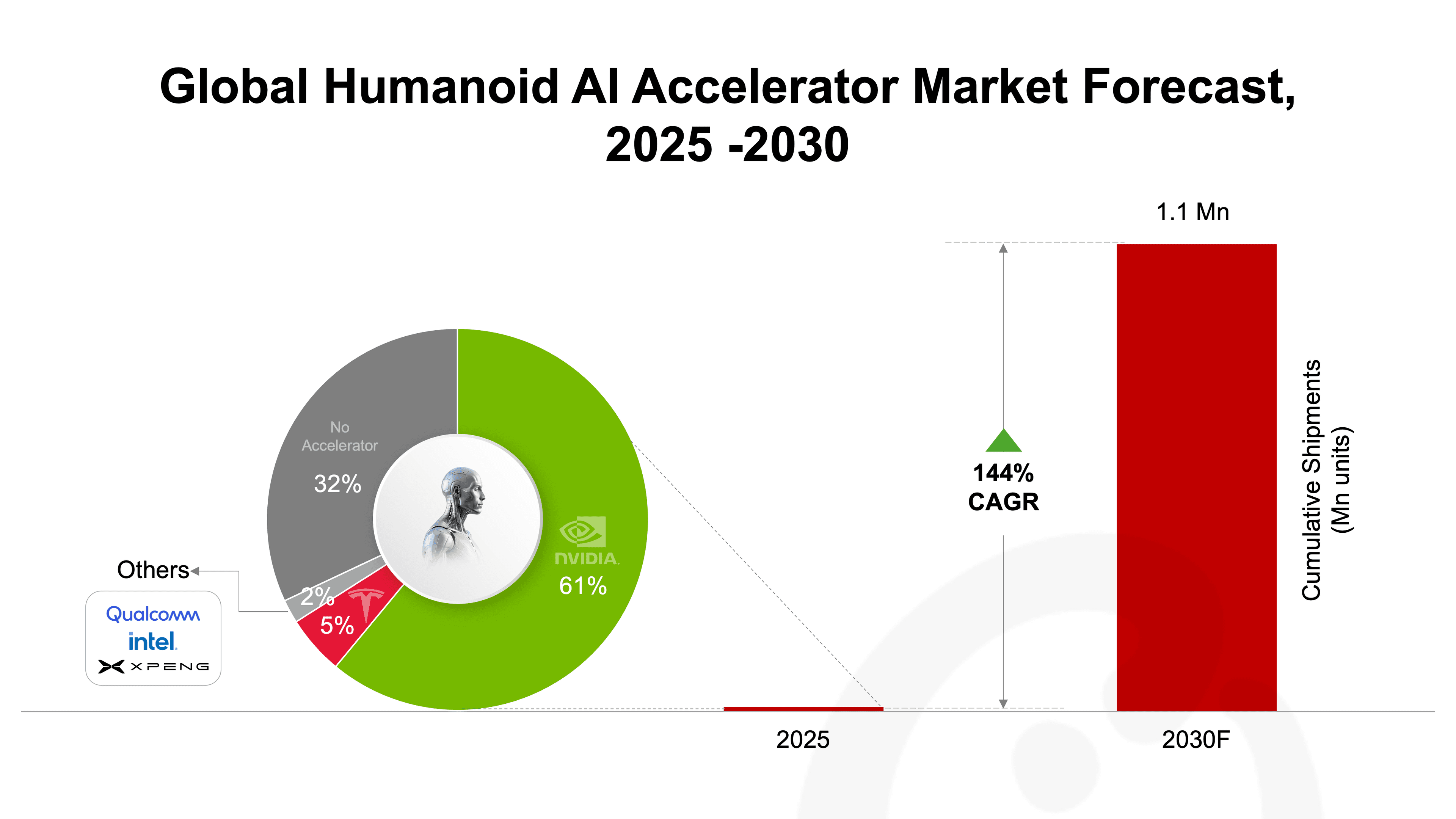 global-humanoid-ai-accelerator-shipments-forecast.png