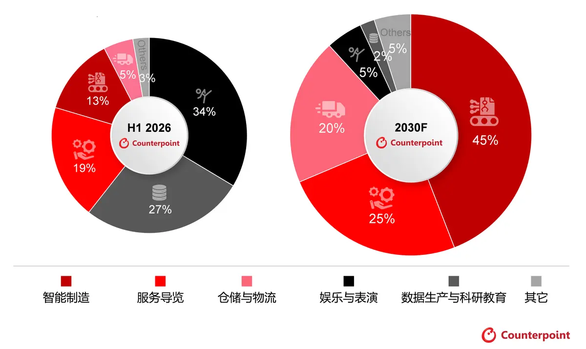 global-humanoid-robot-shipment-breakdown-by-application-2030f