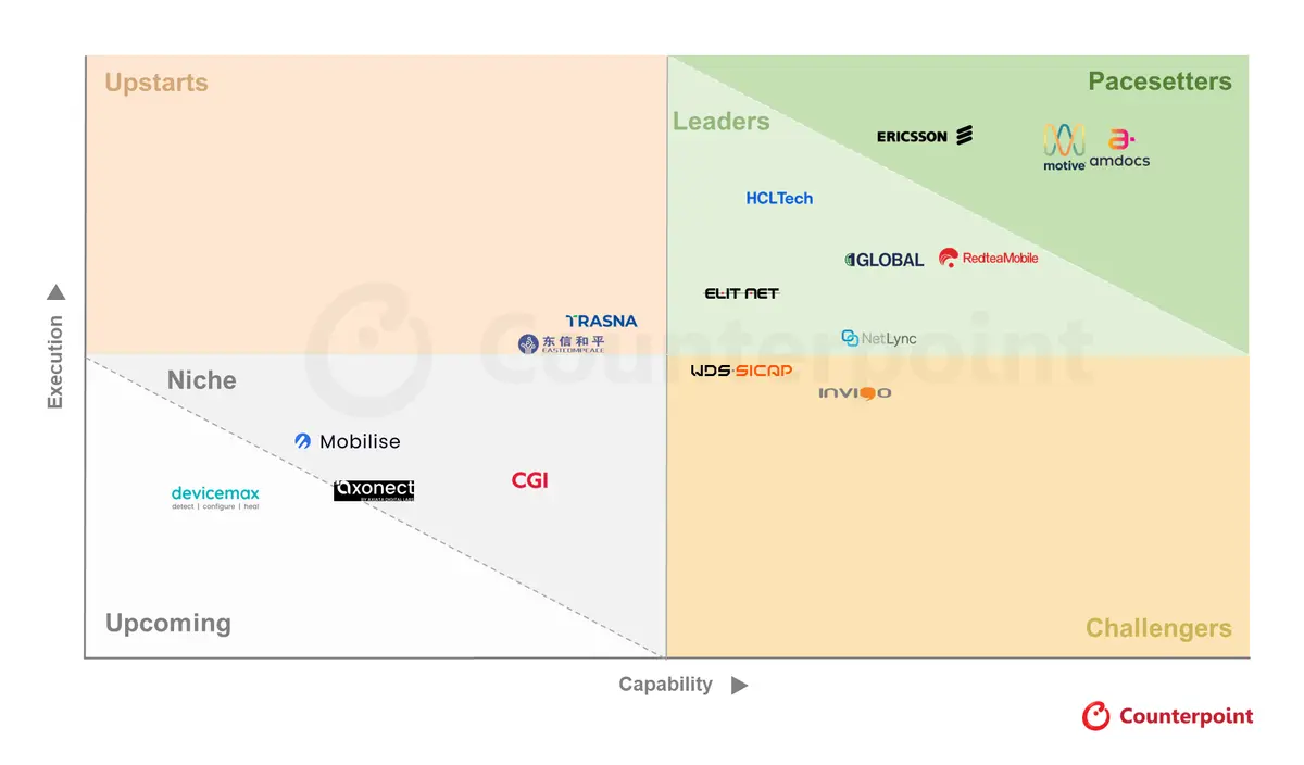 Source: Counterpoint Research Global Entitlement Server Landscape Report, 2025 Notes: Based on data till end of Apr 2025, Amdocs and Motive are closer in capability than they appear on the chart