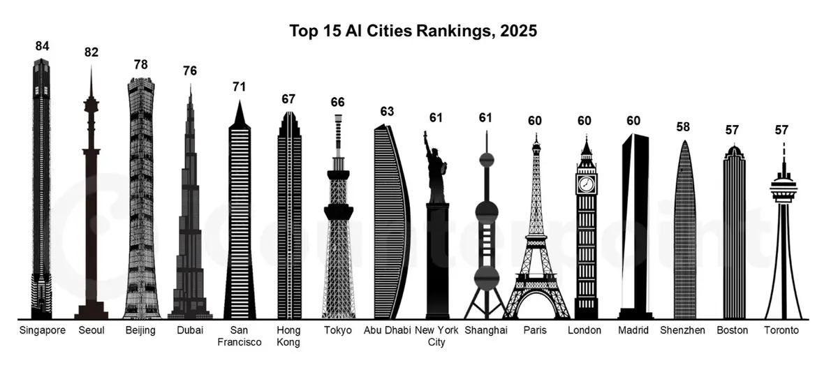 Source: Counterpoint Research 2025 global AI Cities Index