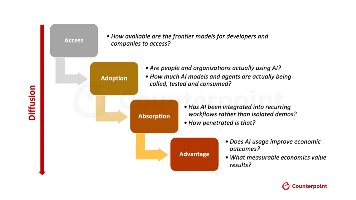 Our Self-developed 4A Framework on Measuring AI Diffusion Speed