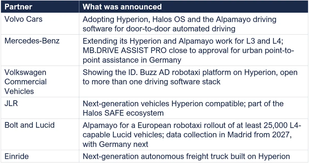 Table of NVIDIA autonomous driving partner announcements. Volvo Cars: adopting Hyperion, Halos OS and Alpamayo for door-to-door automated driving. Mercedes-Benz: extending Hyperion and Alpamayo work to L3 and L4, with MB.DRIVE ASSIST PRO nearing approval in Germany. Volkswagen Commercial Vehicles: ID. Buzz AD robotaxi on Hyperion. JLR: next-gen vehicles Hyperion compatible and part of Halos SAFE. Bolt and Lucid: Alpamayo for a European robotaxi rollout of at least 25,000 Lucid vehicles, starting in Madrid in 2027. Einride: autonomous freight truck built on Hyperion.