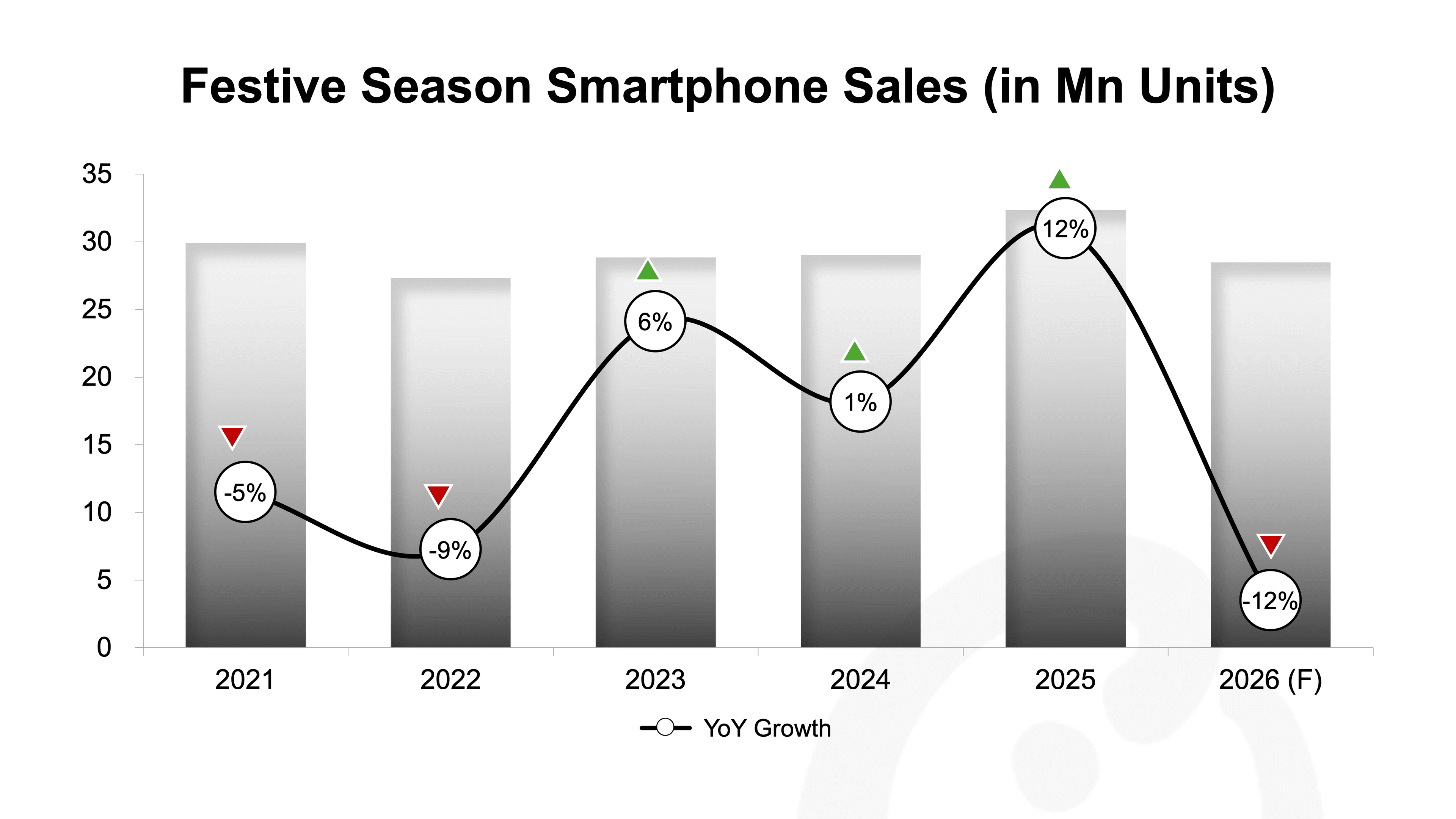 Festive Season Smartphone Sales.png