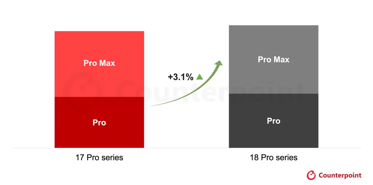 iPhone 18 Pro series vs. 17 Pro series