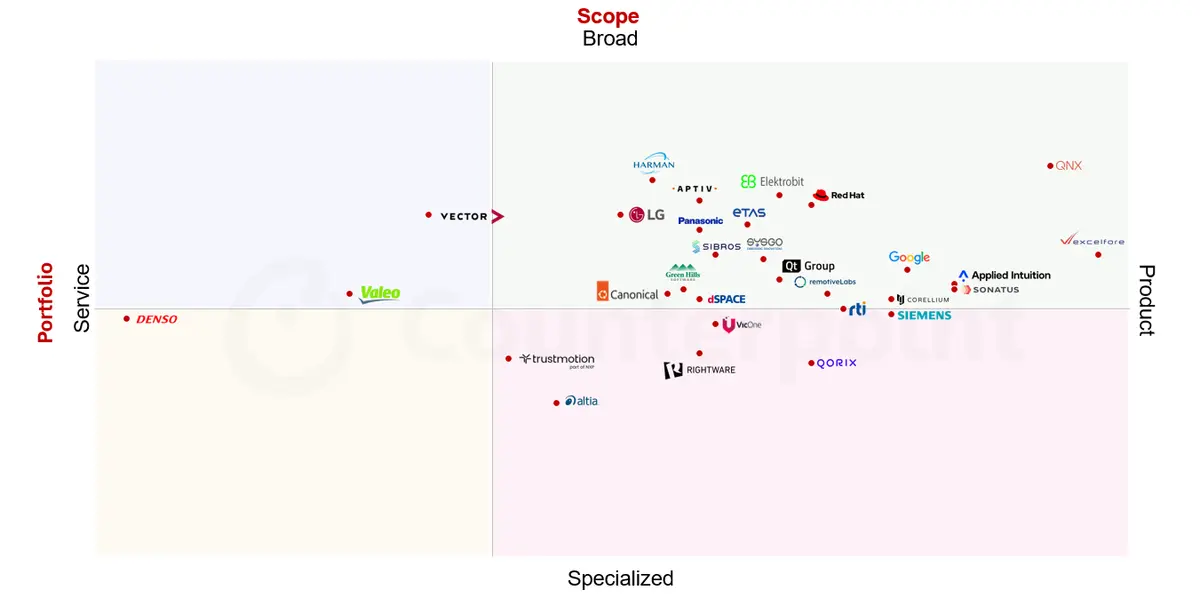 Counterpoint 2026 SDV_Software_Ecosystem_Index_Quadrant