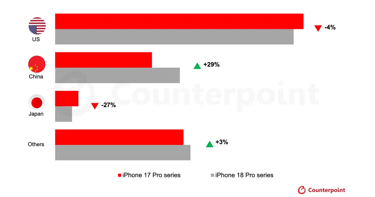 iPhone 18 Pro series vs. 17 Pro series