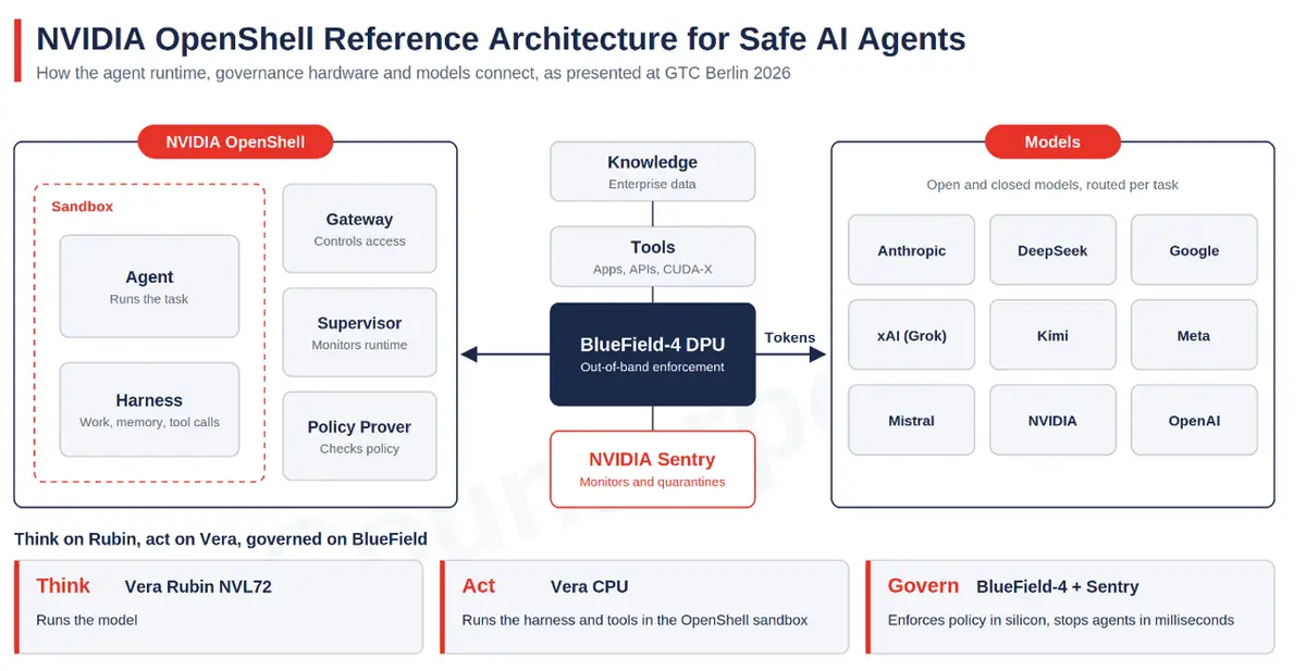 Diagram of NVIDIA’s OpenShell reference architecture for safe AI agents: an OpenShell sandbox (agent, harness, gateway, supervisor, policy prover) connects through a BlueField-4 DPU and NVIDIA Sentry to tools, enterprise data and models from multiple AI labs. Vera Rubin NVL72 runs the model, Vera CPU runs the agent, and BlueField-4 enforces policy.