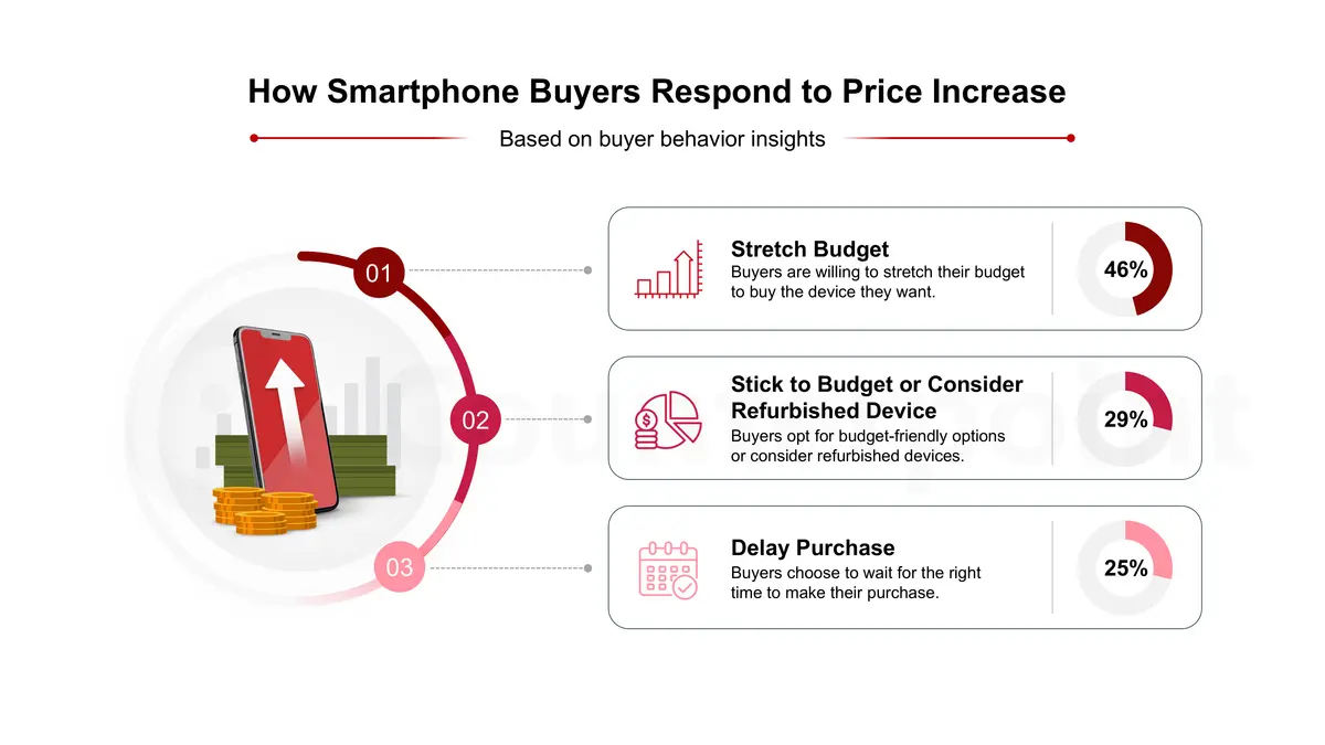 Infographic of Counterpoint's India Smartphone Consumer Survey Results
