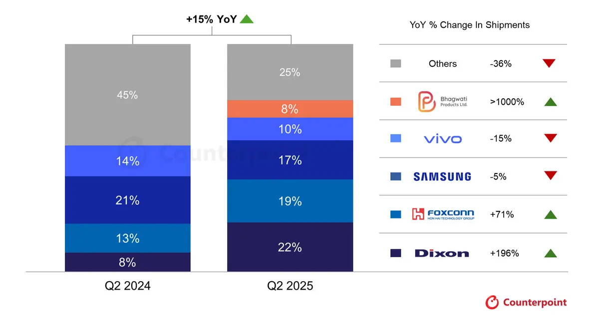 Source: Counterpoint’s ‘Make in India’ Service Note: Percentages may not add up to 100% due to rounding.
