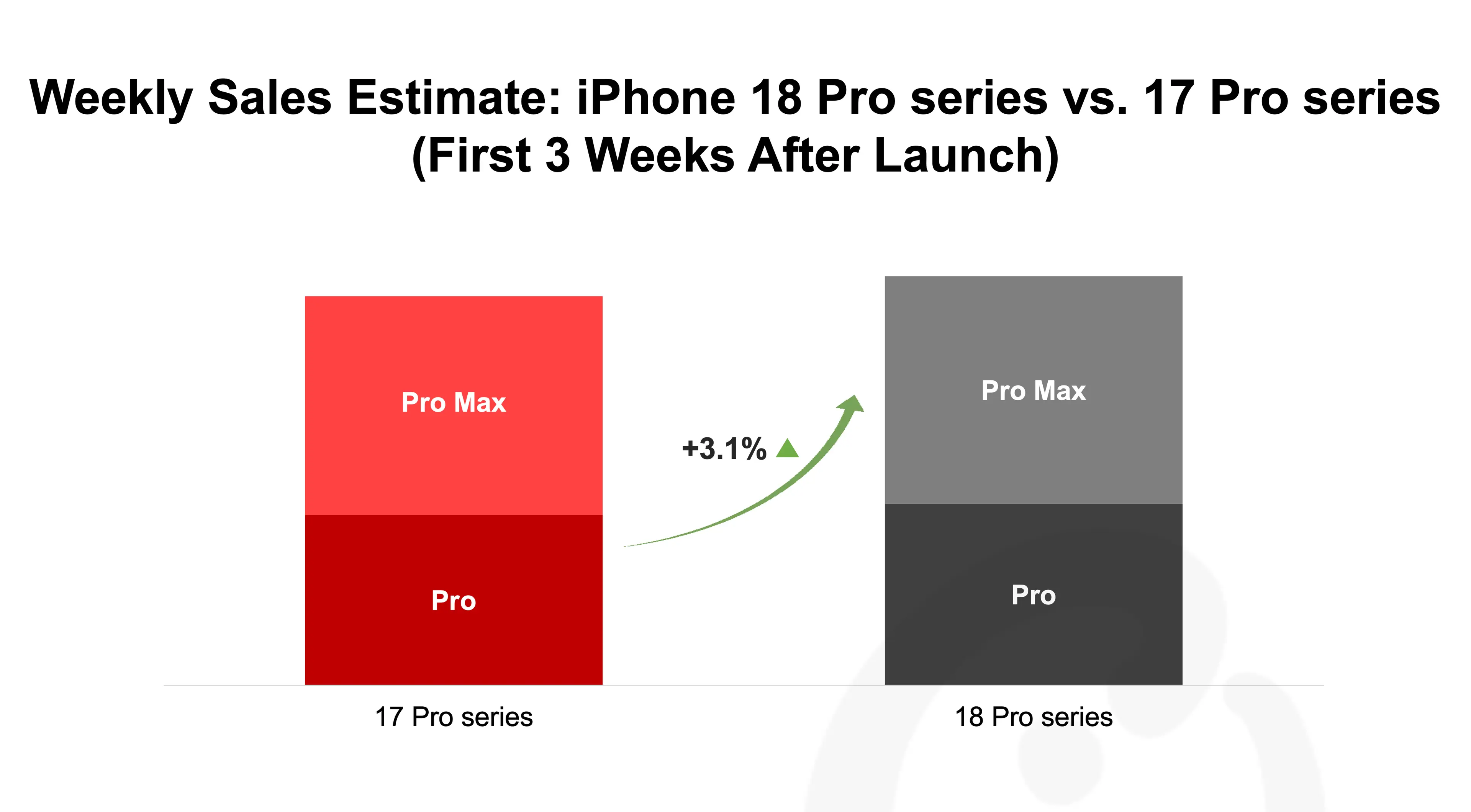 Thumbnail - iPhone 18 Pro weekly sales.png