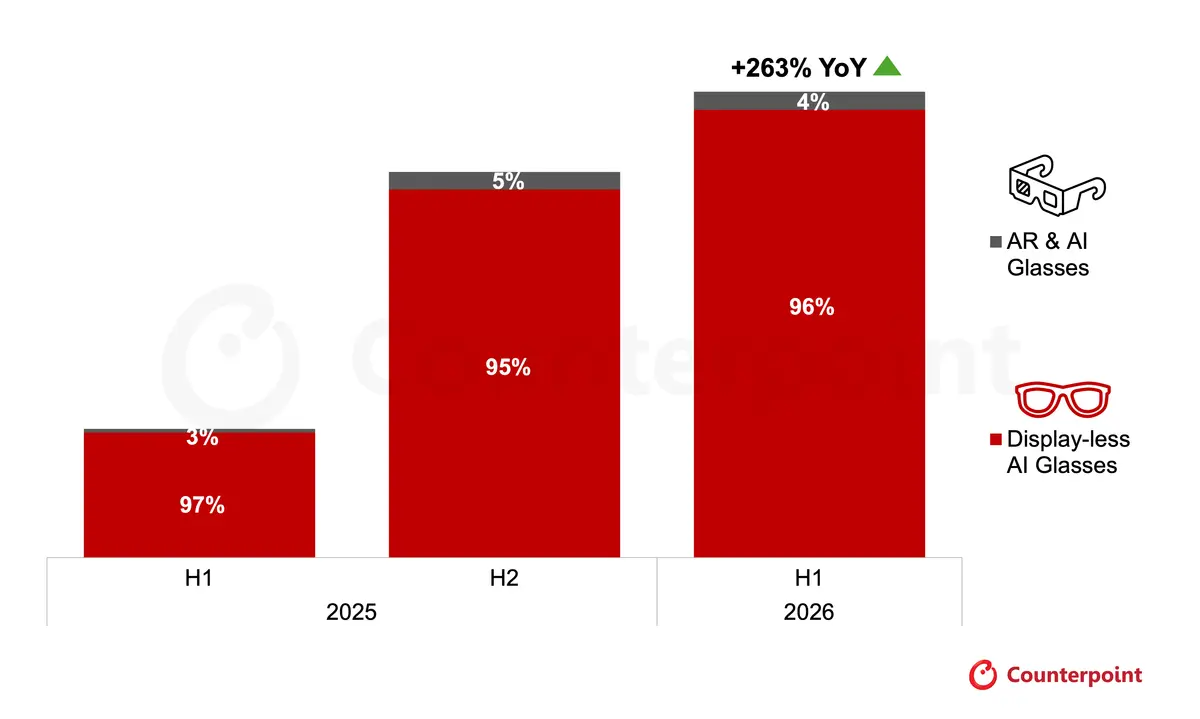 Source: Counterpoint Research's Intelligent Eyewear Market Tracker, H1 2026 Update