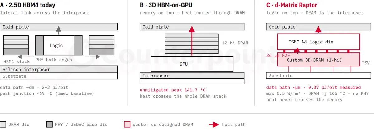 HBM Architecture, D-Matrix comparison.png